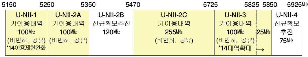 미국 5㎓ 대역 Wi-Fi 주파수 현황 및 재배치 추진현황