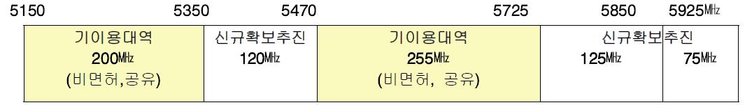 영국 5㎓ 대역 Wi-Fi 주파수 현황 및 재배치 추진현황