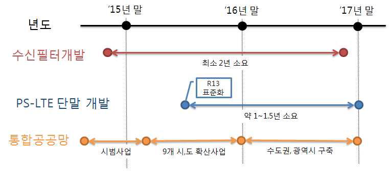 필터개발 관련 일정 비교