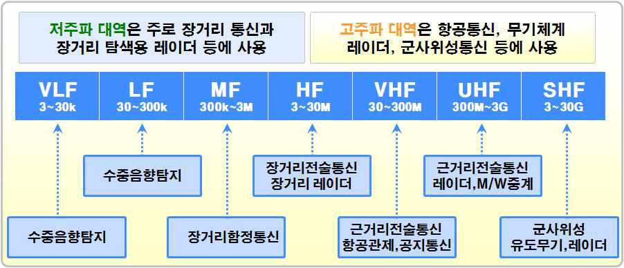 사용승인 주파수 대역별 이용 현황