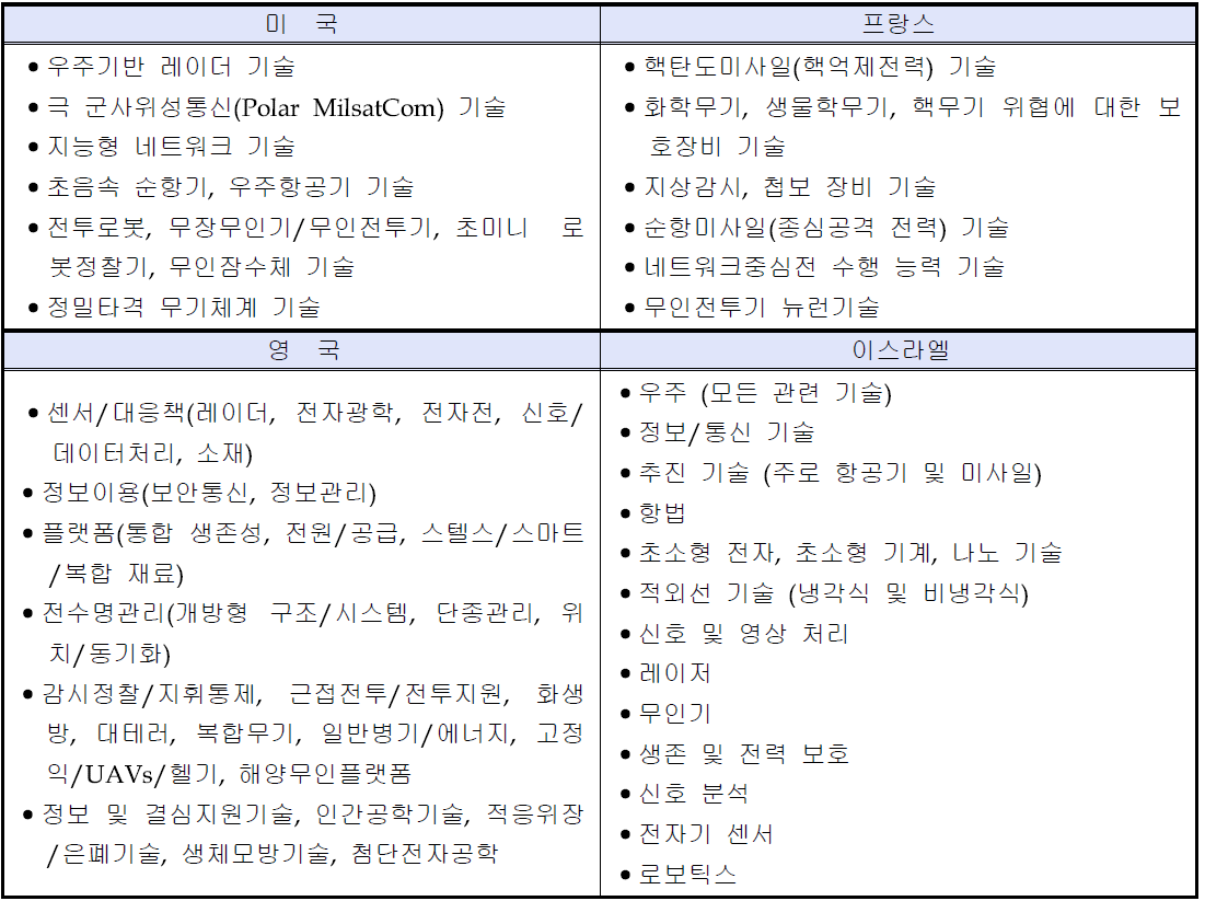 주요 국가들의 국방과학기술 우선 투자 분야