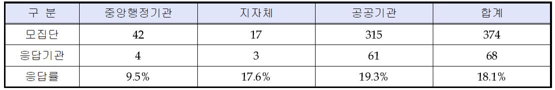 설문대상 기관별 응답 현황