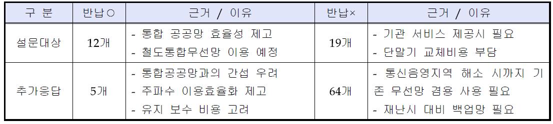 응답기관별 반납 및 미반납 사유