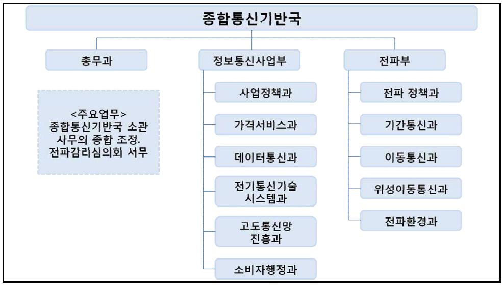 총무성 종합통신기반국 조직도