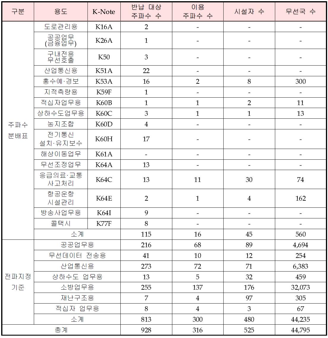 VㆍUHF대역 반납대상 주파수 및 무선국 현황