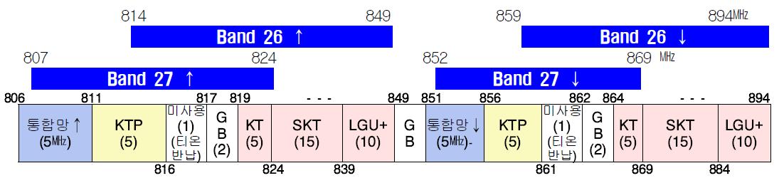 800㎒ 대역 3GPP LTE Band