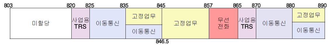 호주 803~890㎒ 대역 이용현황