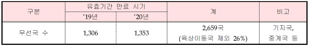 허가유효기간(’19~’20년) 대상 무선국