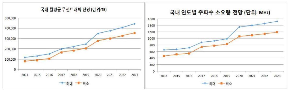 모바일 데이터 트래픽 및 주파수 소요량 전망