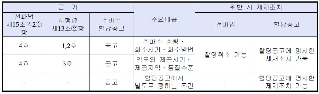 전파법령 및 할당공고에 따른 제재조치