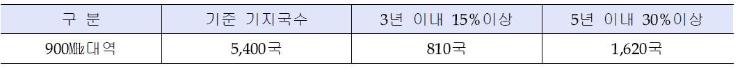 KT 900㎒ 기지국 설치 기준