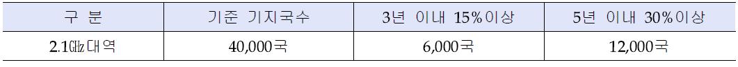 LG유플러스 2.1㎓ 기지국 설치 기준