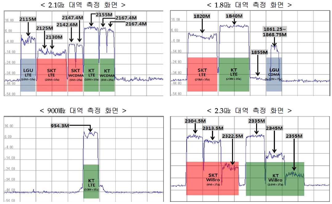 ’15년 이행점검 대상주파수 측정 파형