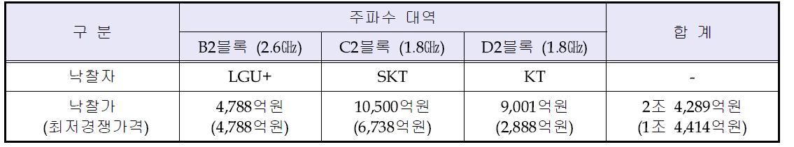 주파수 경매 최종 결과