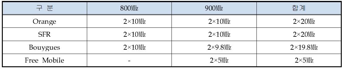 프랑스 이동통신 사업자별 1㎓ 이하 대역 주파수 보유 현황(’15.7월 기준)