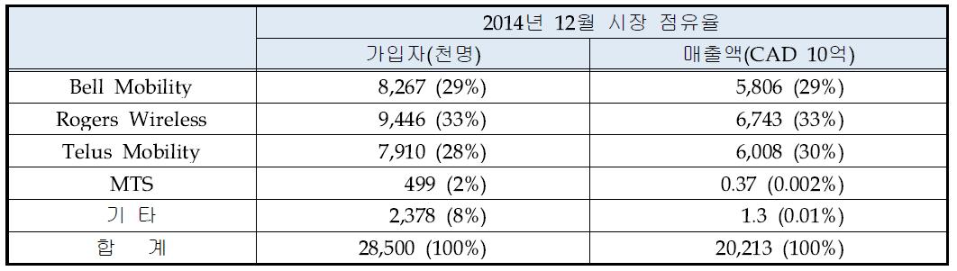 캐나다 이동통신 시장 현황