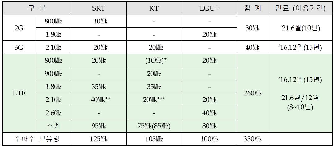 사업자별 이동통신 주파수 현황