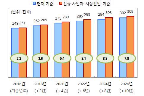 이동통신 예상 시장 규모