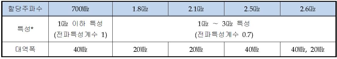 금번 할당대상 주파수의 특성 및 대역폭