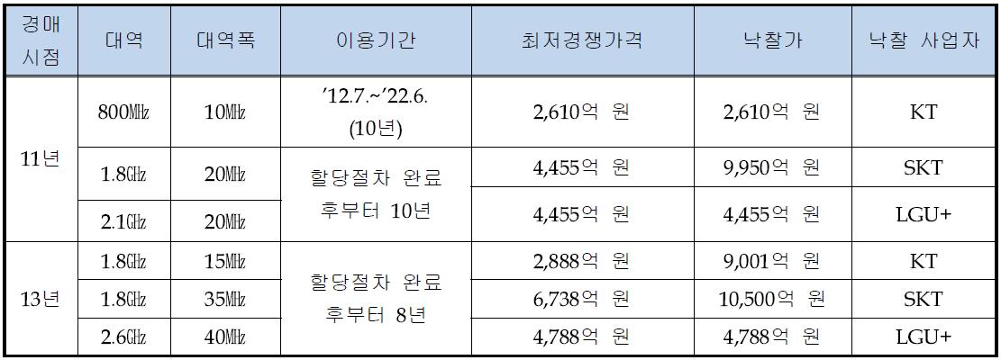 현재 가격경쟁으로 할당된 이동통신용 주파수의 할당대가