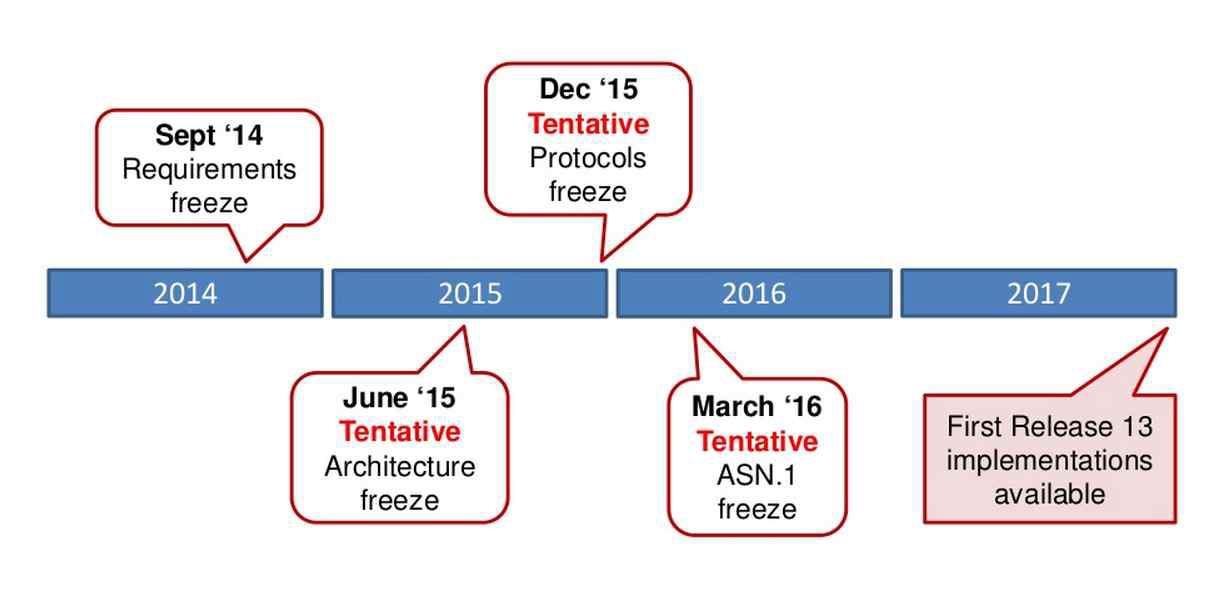 3GPP Release 13 timeline