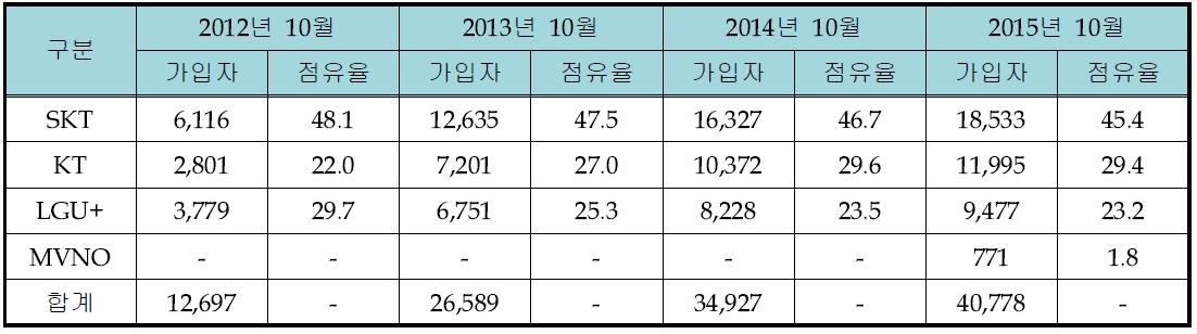 국내 LTE 가입자 수 및 시장점유율 추이