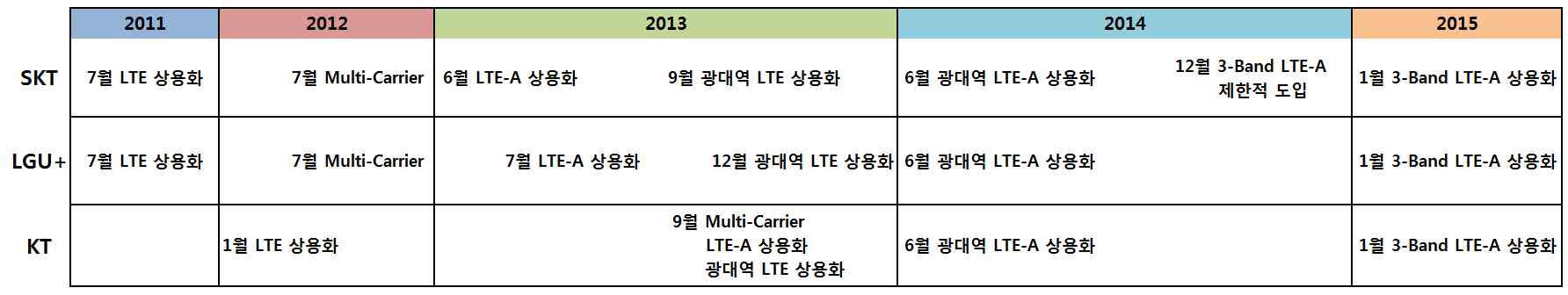 국내 이동통신사별 LTE 및 LTE-A 도입 현황
