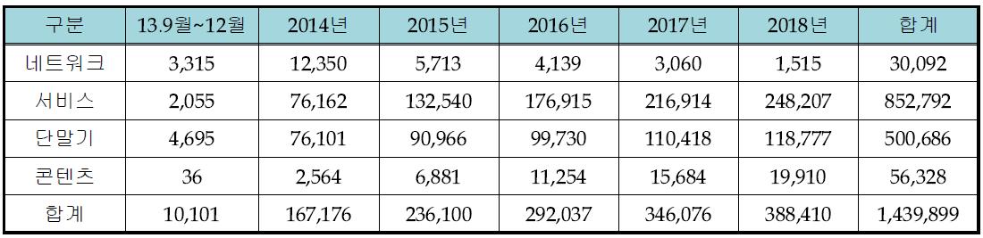 각 산업별 생산유발효과(직접 및 간접)