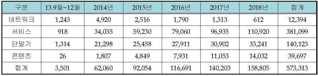 각 산업별 고용유발효과(직접 및 간접)