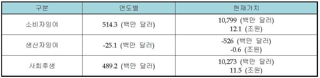 사회후생 증가분 추정 결과