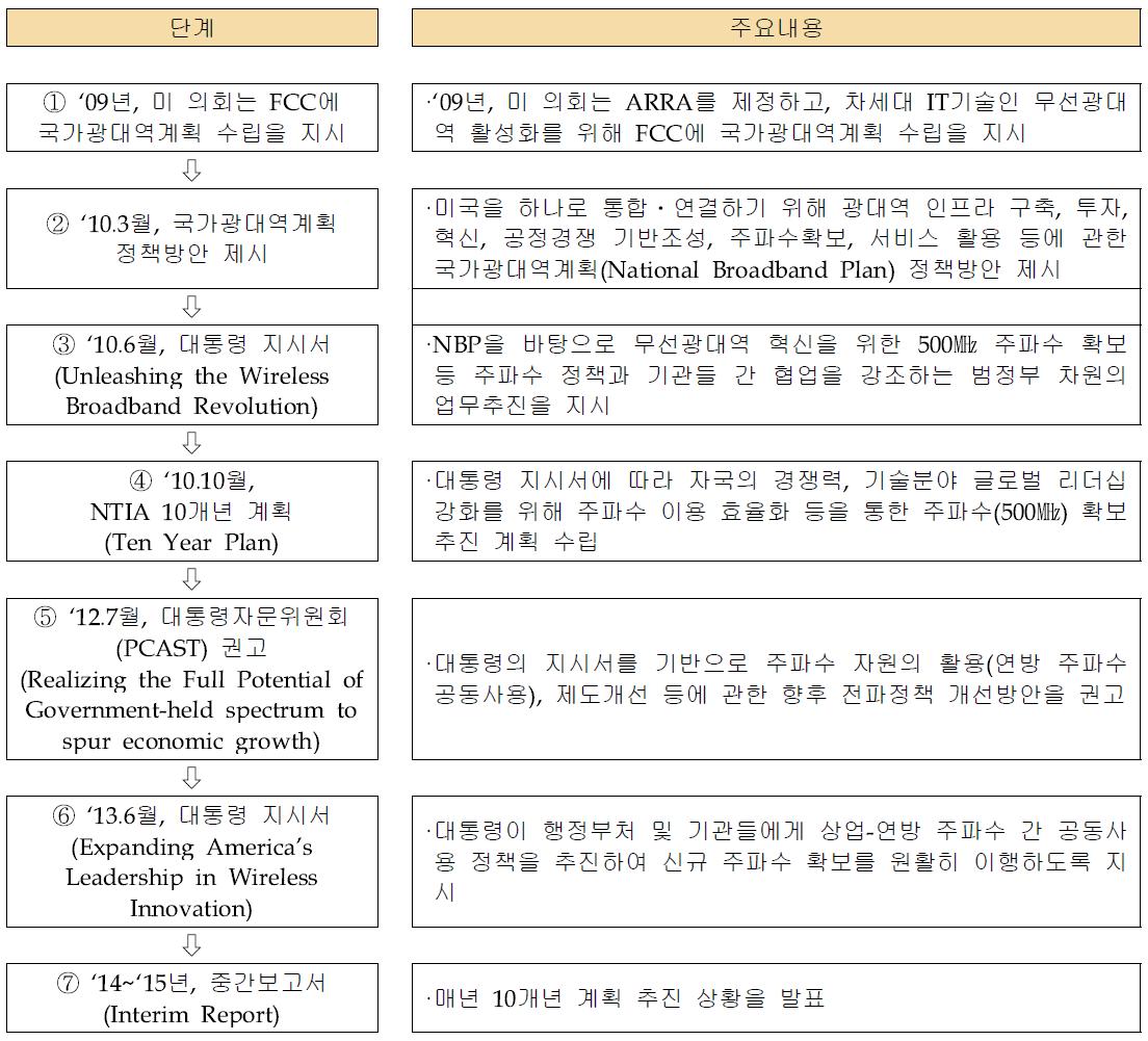 미국 중장기 주파수정책 추진경과 요약