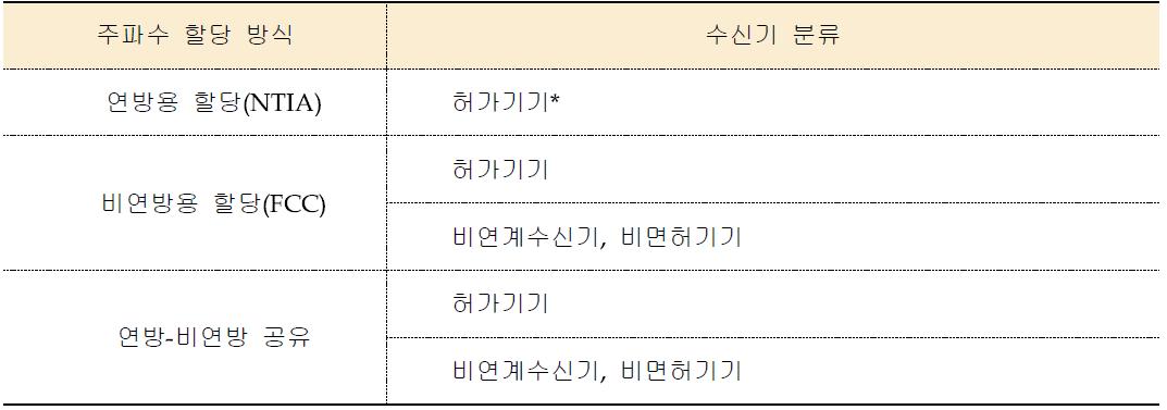 PCAST 제안 수신기 재분류 방법 (5가지)