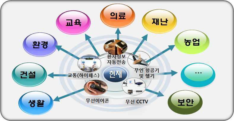 무선통신 기술의 다양한 활용분야