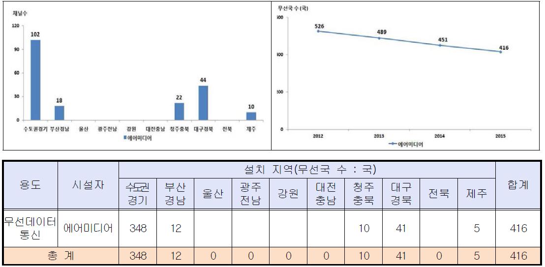 무선데이터통신 이용현황