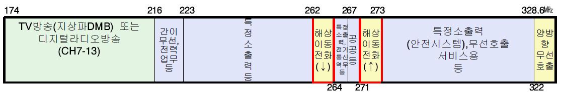 해상이동전화(KT) 할당 현황