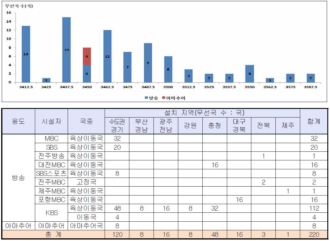 3.4~3.6㎓ 대역 이용현황