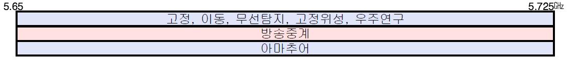 5.6㎓ 대역 주파수 현황