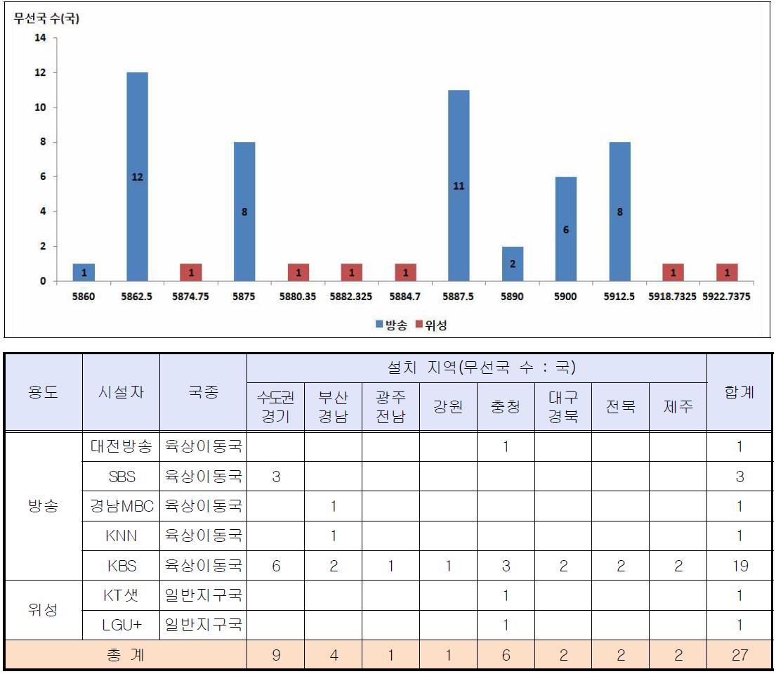 5.65~5.725㎓ 대역 이용현황