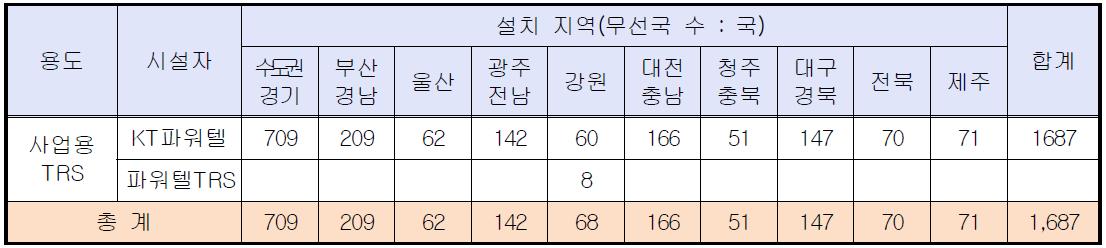 사업용 TRS 이용현황