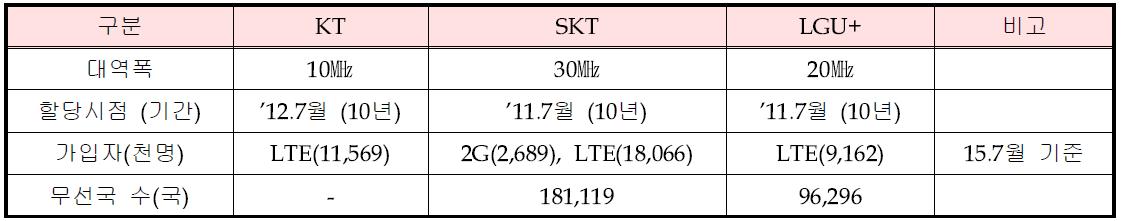 800㎒ 대역 이동통신 주파수 이용 현황