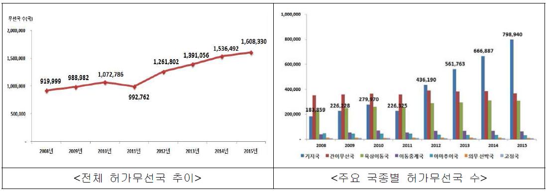 전체 허가무선국 추이 및 주요 국종별 허가무선국 수 추이