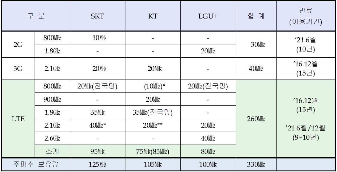 국내 이동통신 주파수 현황