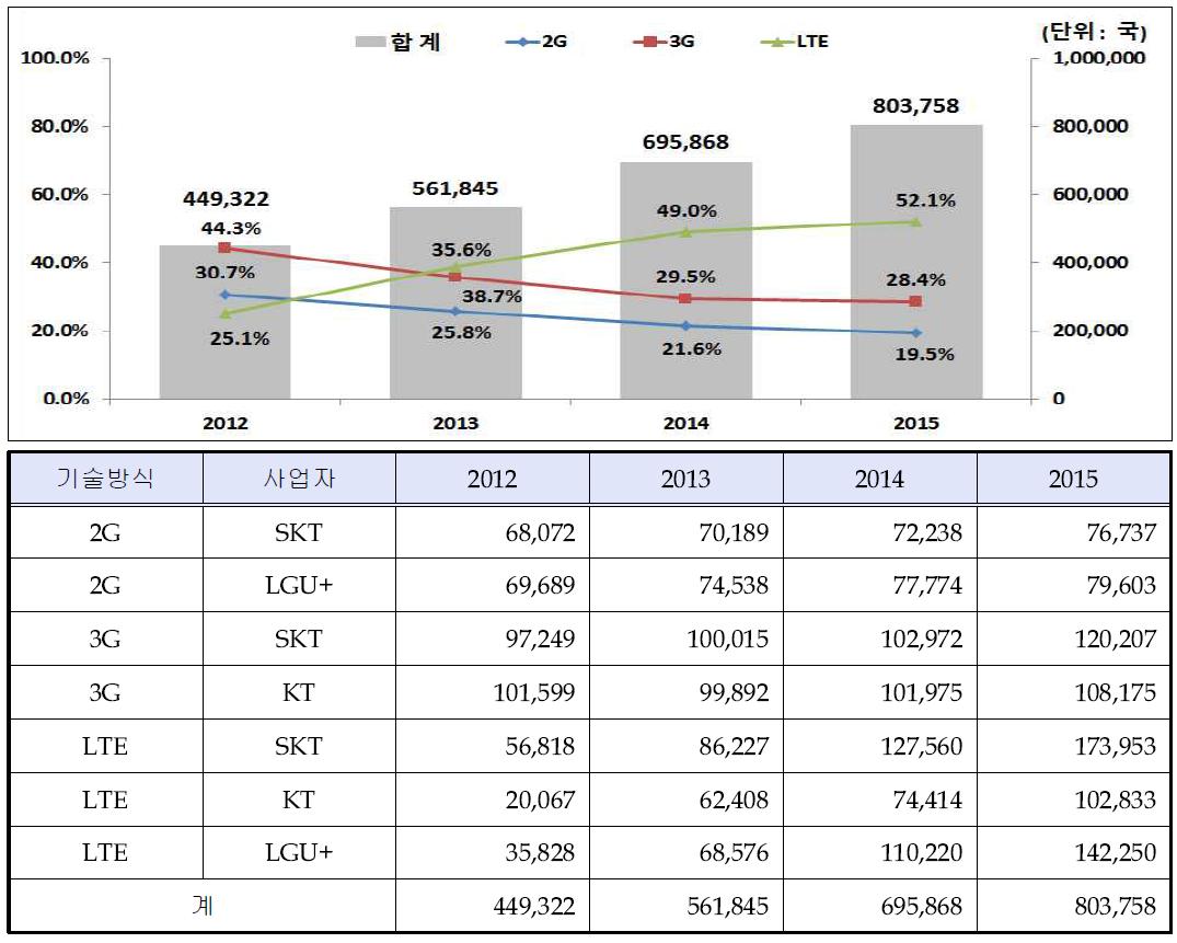 국내 이동통신 기술방식별, 사업자별 무선국 수 추이