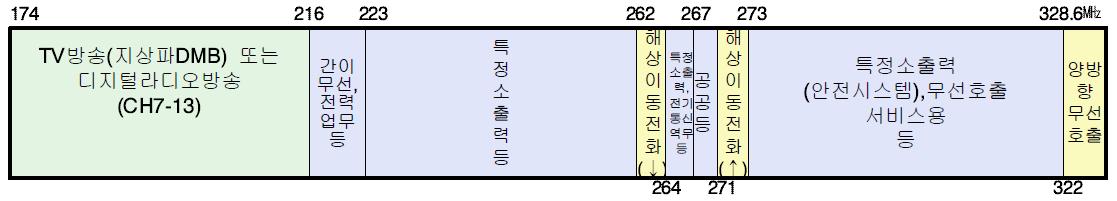 174∼329㎒ 주파수 이용현황