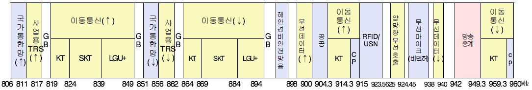 806∼960㎒ 주파수 이용 현황