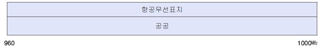 960∼1000㎒ 주파수 이용 현황