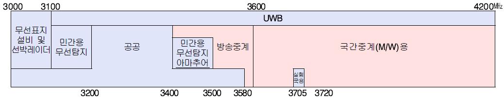 3000∼4200㎒ 주파수 이용 현황