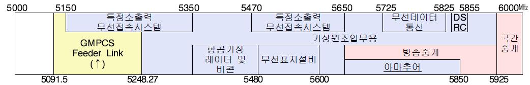 5000∼5925㎒ 주파수 이용 현황