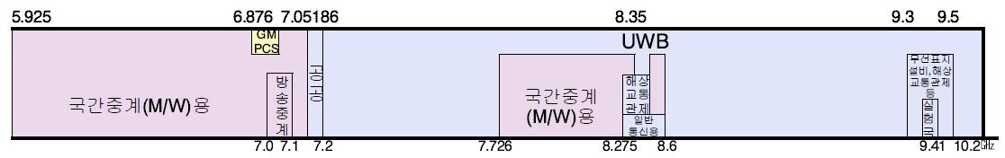 5.925∼10.2㎓ 주파수 이용 현황