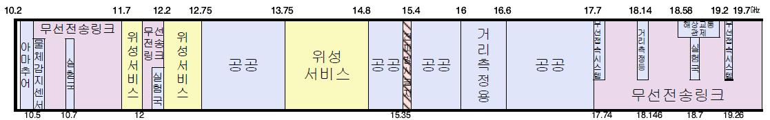 10.2∼19.7㎓ 주파수 이용 현황